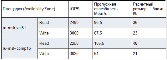 Наш многолетний эксперимент – внедрение Dell EMC ScaleIO в Облаке КРОК - 3