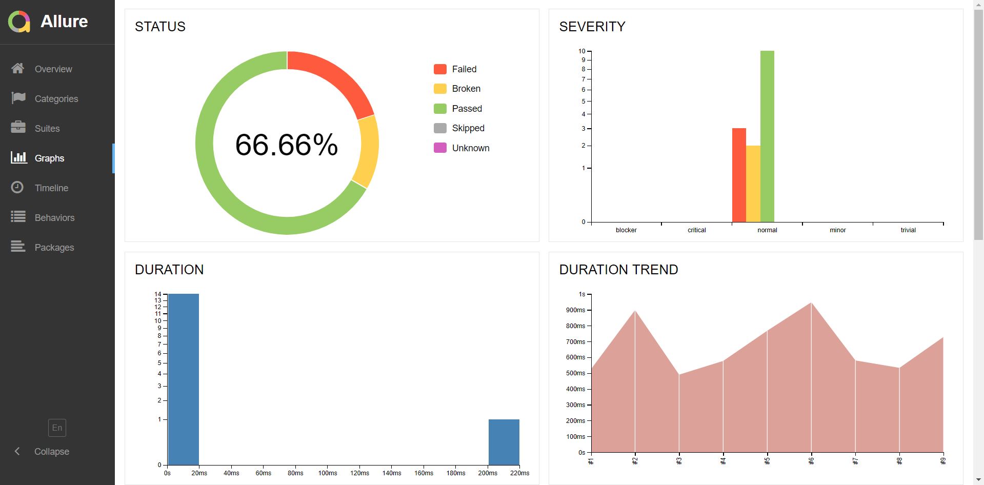 Allure report. Allure Framework. Allure тестирование. Allure отчет. Allure Testops.