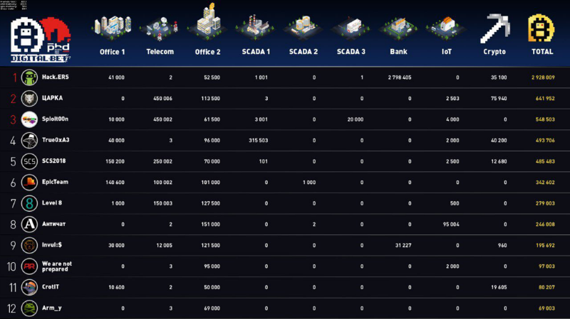 Итоги PHDays 8: Games Over - 2 Итоги PHDays 8: Games Over - 2