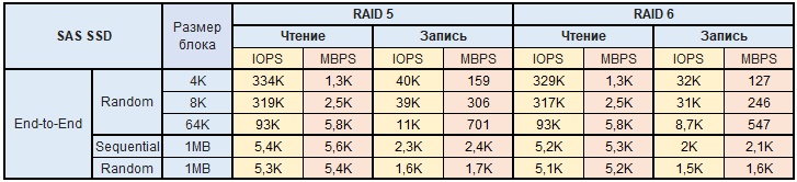 Обзор и тестирование СХД Infortrend EonStor DS2024 2-го поколения - 16