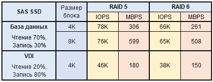 Обзор и тестирование СХД Infortrend EonStor DS2024 2-го поколения - 17