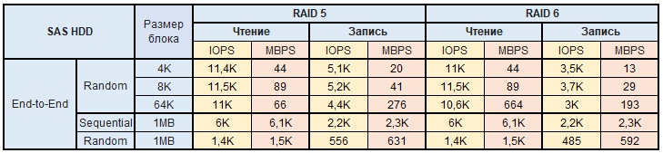 Обзор и тестирование СХД Infortrend EonStor DS2024 2-го поколения - 18