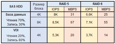 Обзор и тестирование СХД Infortrend EonStor DS2024 2-го поколения - 19