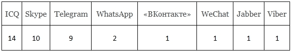 Спецслужбы испытывают проблемы с перехватом сообщений во всех мессенджерах, кроме ICQ - 1