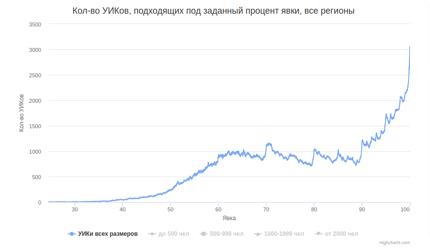 Нахождение числа комиссий, «рисовавших» целые значения явки на президентских выборах РФ 2018 года - 2