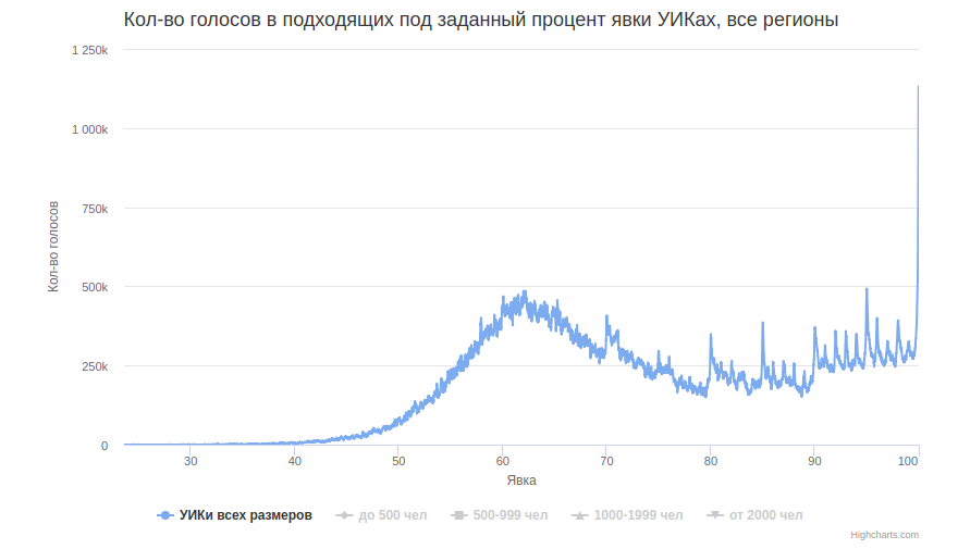 Нахождение числа комиссий, «рисовавших» целые значения явки на президентских выборах РФ 2018 года - 3