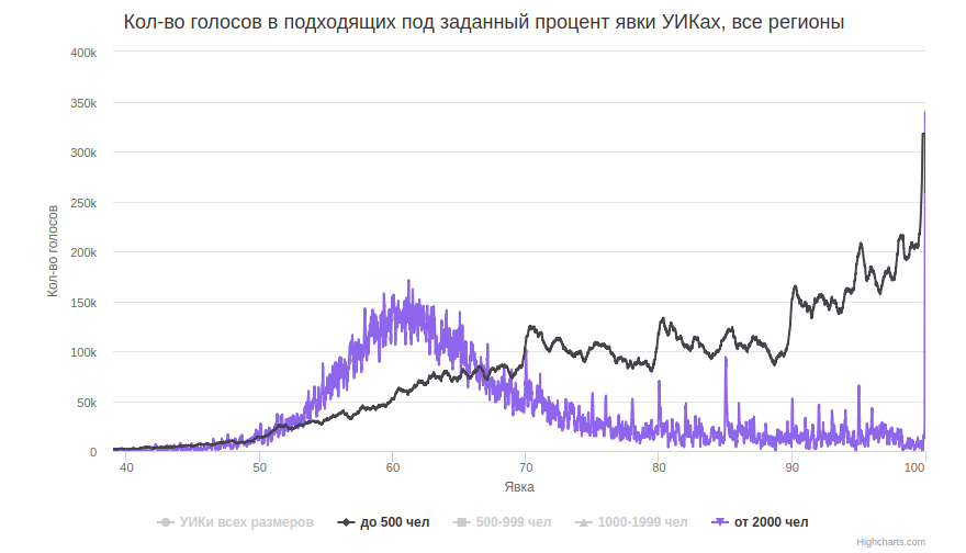 Нахождение числа комиссий, «рисовавших» целые значения явки на президентских выборах РФ 2018 года - 4