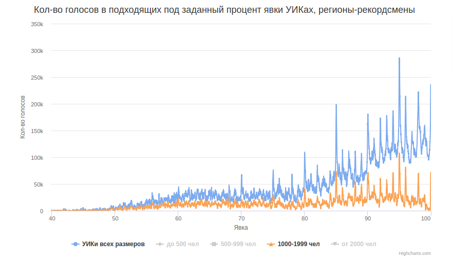 Нахождение числа комиссий, «рисовавших» целые значения явки на президентских выборах РФ 2018 года - 5