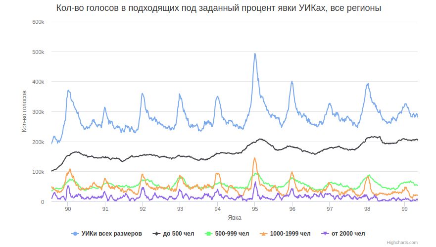 Нахождение числа комиссий, «рисовавших» целые значения явки на президентских выборах РФ 2018 года - 7