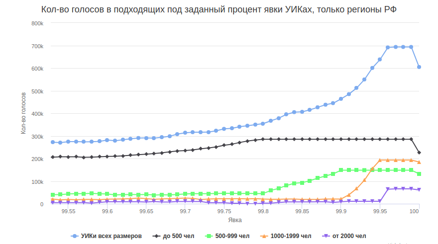 Процент явки по регионам россии