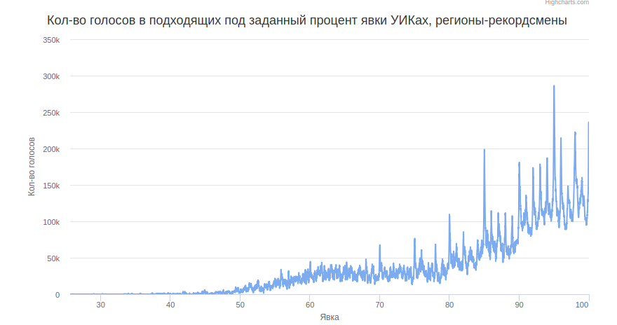 Нахождение числа комиссий, «рисовавших» целые значения явки на президентских выборах РФ 2018 года - 1