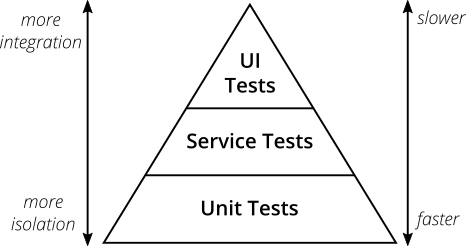Пирамида тестов на практике - 4