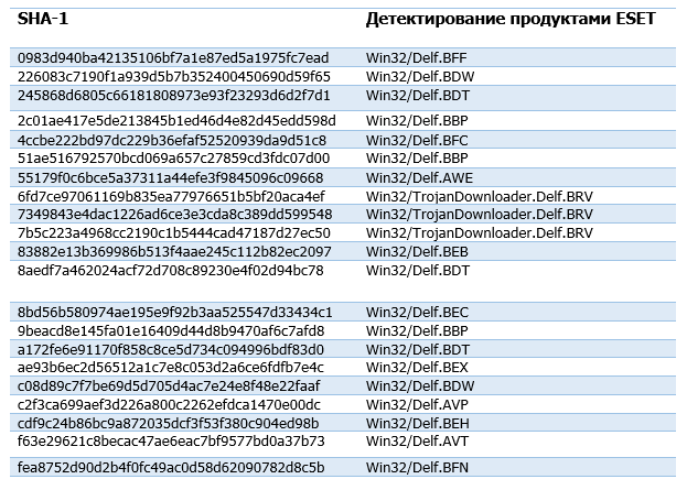 Анализ Zebrocy, вредоносного ПО первого этапа группы Fancy Bear - 14