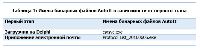 Анализ Zebrocy, вредоносного ПО первого этапа группы Fancy Bear - 6