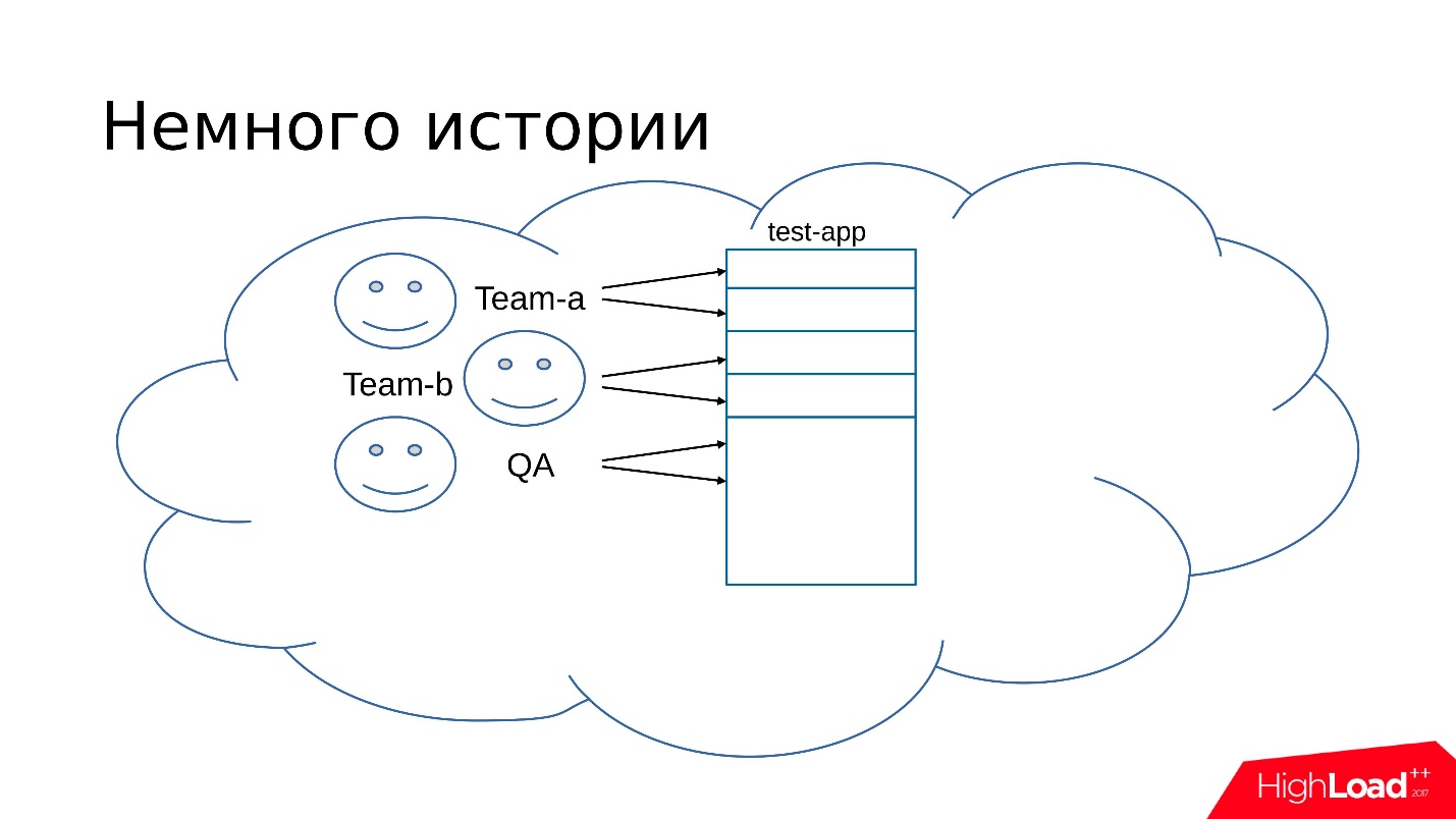 Готовим тестовое окружение, или сколько тестовых инстансов вам нужно - 3