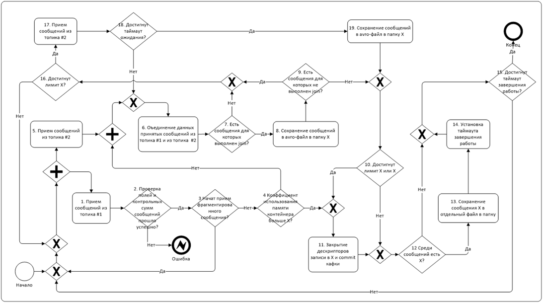 Грузим терабайты бочками или SparkStreaming vs Spring+YARN+Java - 4