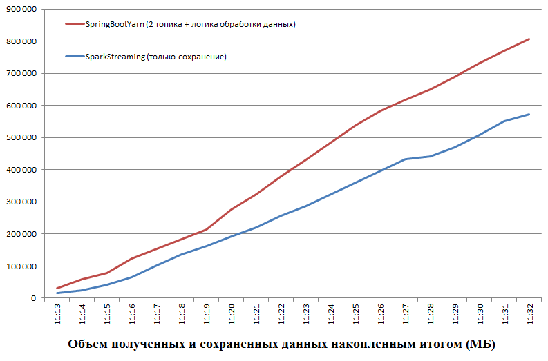 Грузим терабайты бочками или SparkStreaming vs Spring+YARN+Java - 6