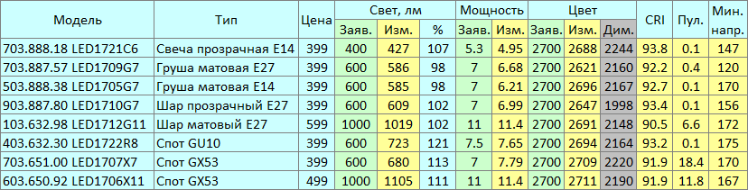 Новое поколение светодиодных ламп IKEA - 11