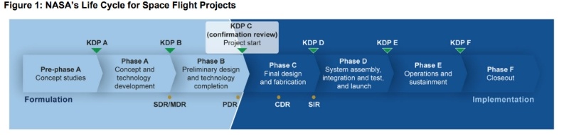 Превышения бюджета, задержки и незаметные ужасы проектов: результаты аудита NASA счетной палатой США - 2 Превышения бюджета, задержки и незаметные ужасы проектов: результаты аудита NASA счетной палатой США - 2