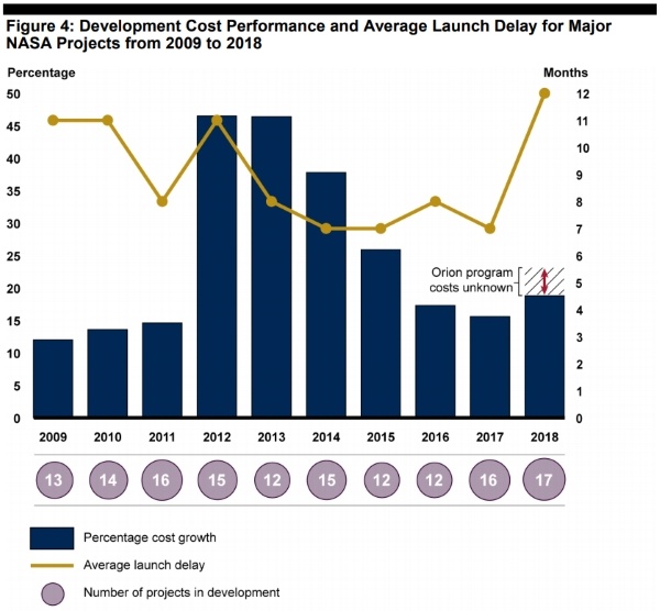 Превышения бюджета, задержки и незаметные ужасы проектов: результаты аудита NASA счетной палатой США - 3 Превышения бюджета, задержки и незаметные ужасы проектов: результаты аудита NASA счетной палатой США - 3