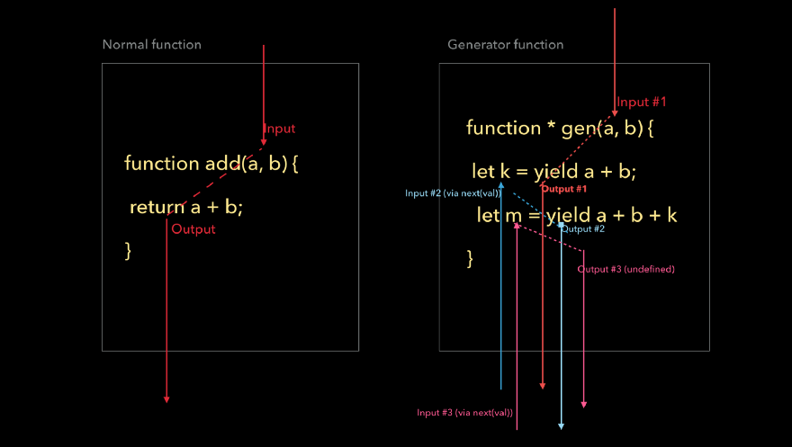 Символы, генераторы, async-await и асинхронные итераторы в JavaScript: их сущность, взаимосвязь и варианты использования - 2