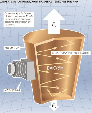 EmDrive дает тягу из-за плохого экранирования - 2