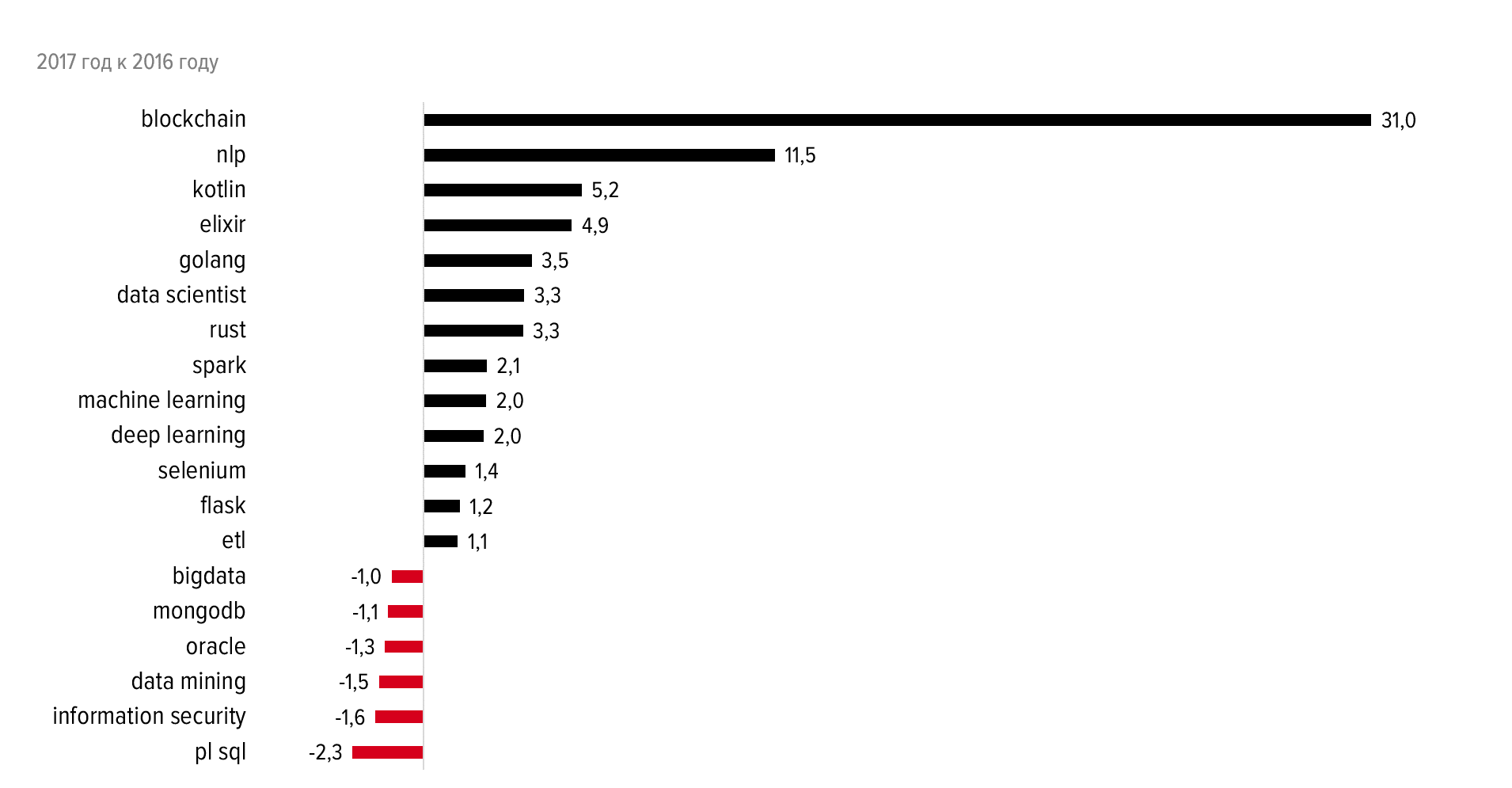 Рынок труда в Java-разработке — что мы знаем о нём, что он знает о нас - 19