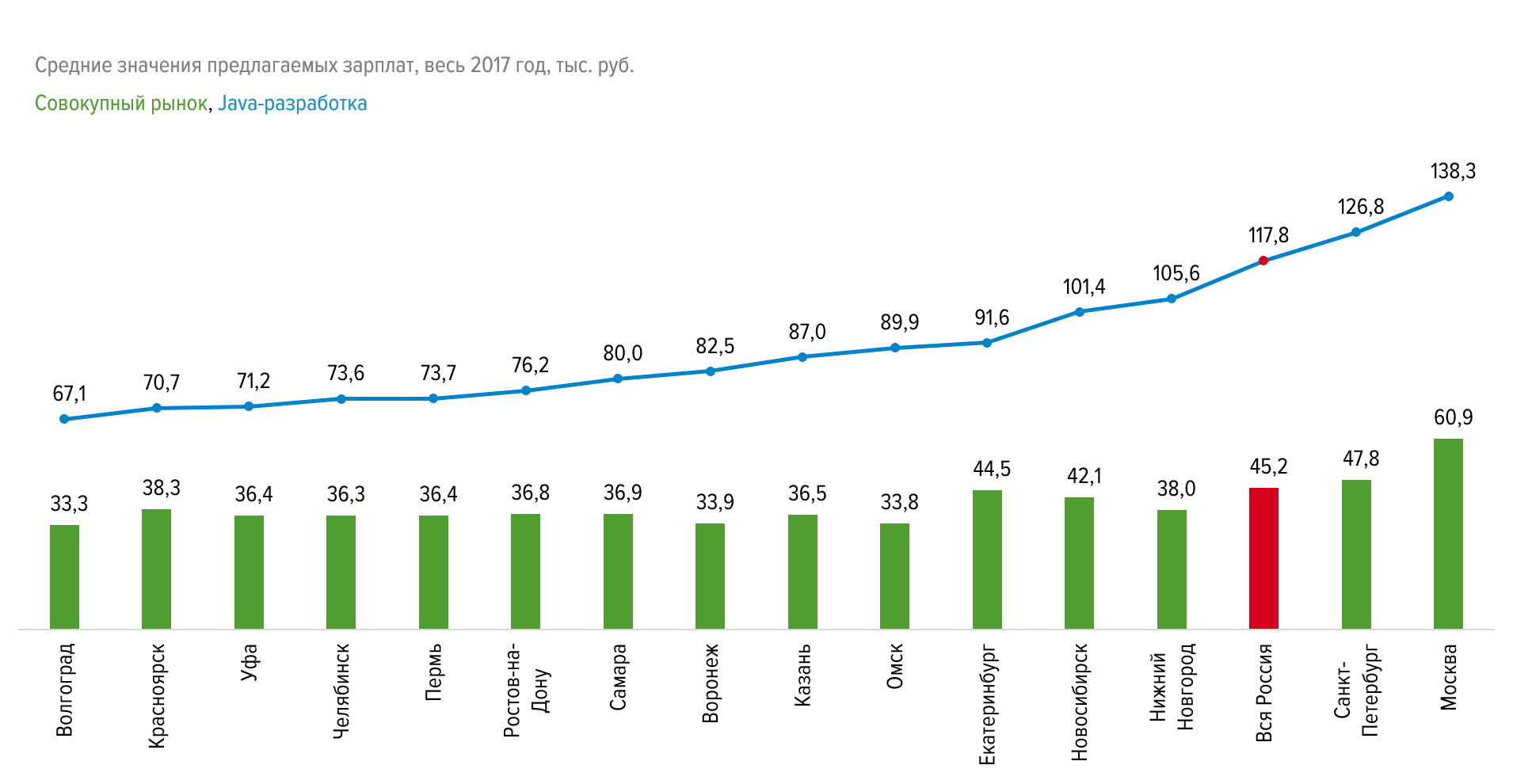 Java разработчик зарплата. Java рынок труда. Средняя зарплата java программиста. Программист джава зарплата. Зарплата по рынку.