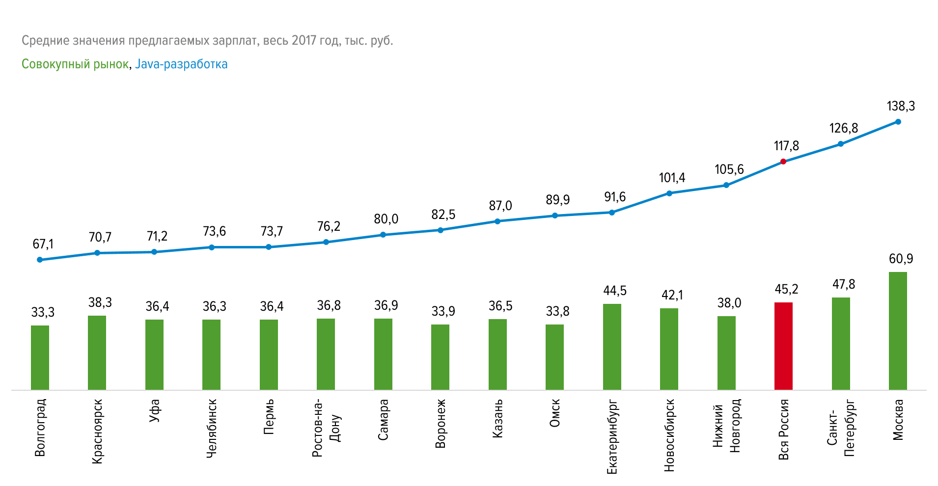 Среднее java. Средний заработок разработчика в России по годам. Java рынок труда. Зарплата по рынку. Рынок разработчиков по в России.