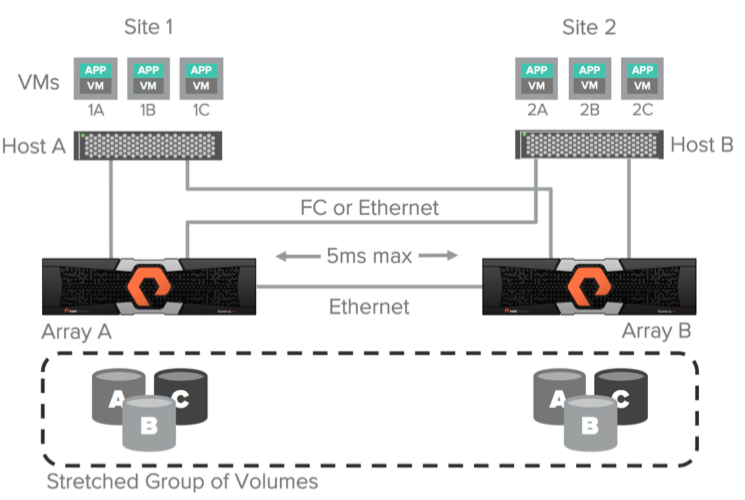 Pure Storage ActiveCluster в связке с VMware: обзор и тестирование - 5