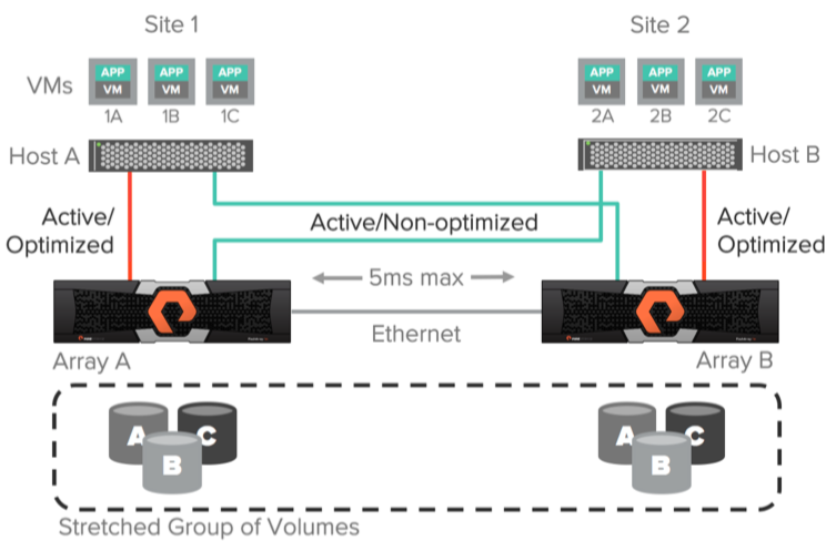 Pure Storage ActiveCluster в связке с VMware: обзор и тестирование - 6