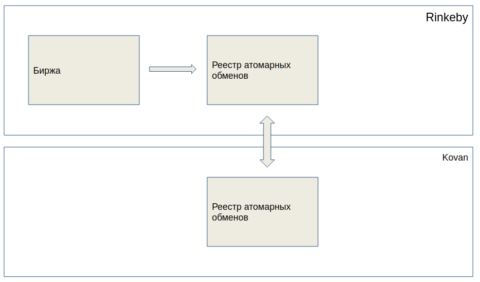 Как написать децентрализованную мультиблокчейн биржу за сутки - 4