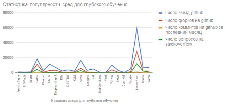 AI, практический курс. Сравнение ПО глубокого обучения - 2