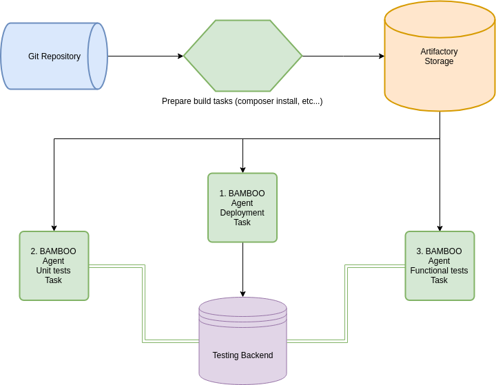 Newman и Continuous Integration на примере Atlassian Bamboo. Изобретение велосипеда - 6