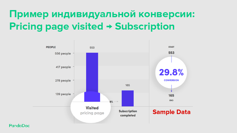 Как в PandaDoc эффективно работают с лид-скорингом? - 2