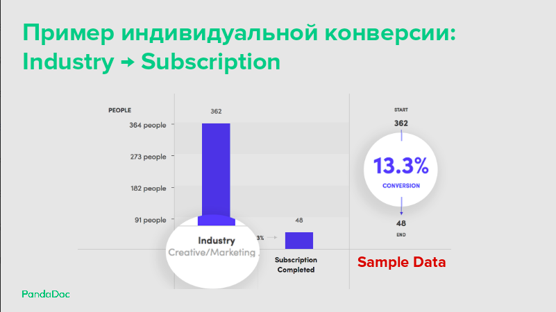 Как в PandaDoc эффективно работают с лид-скорингом? - 1