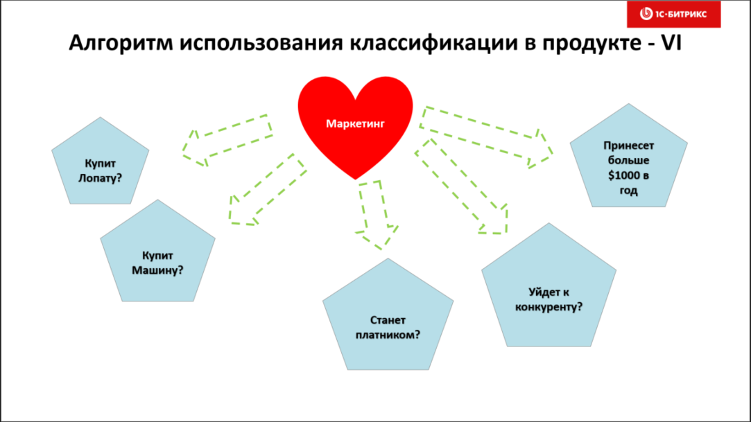 Bigdata, машинное обучение и нейросети – для руководителей - 9