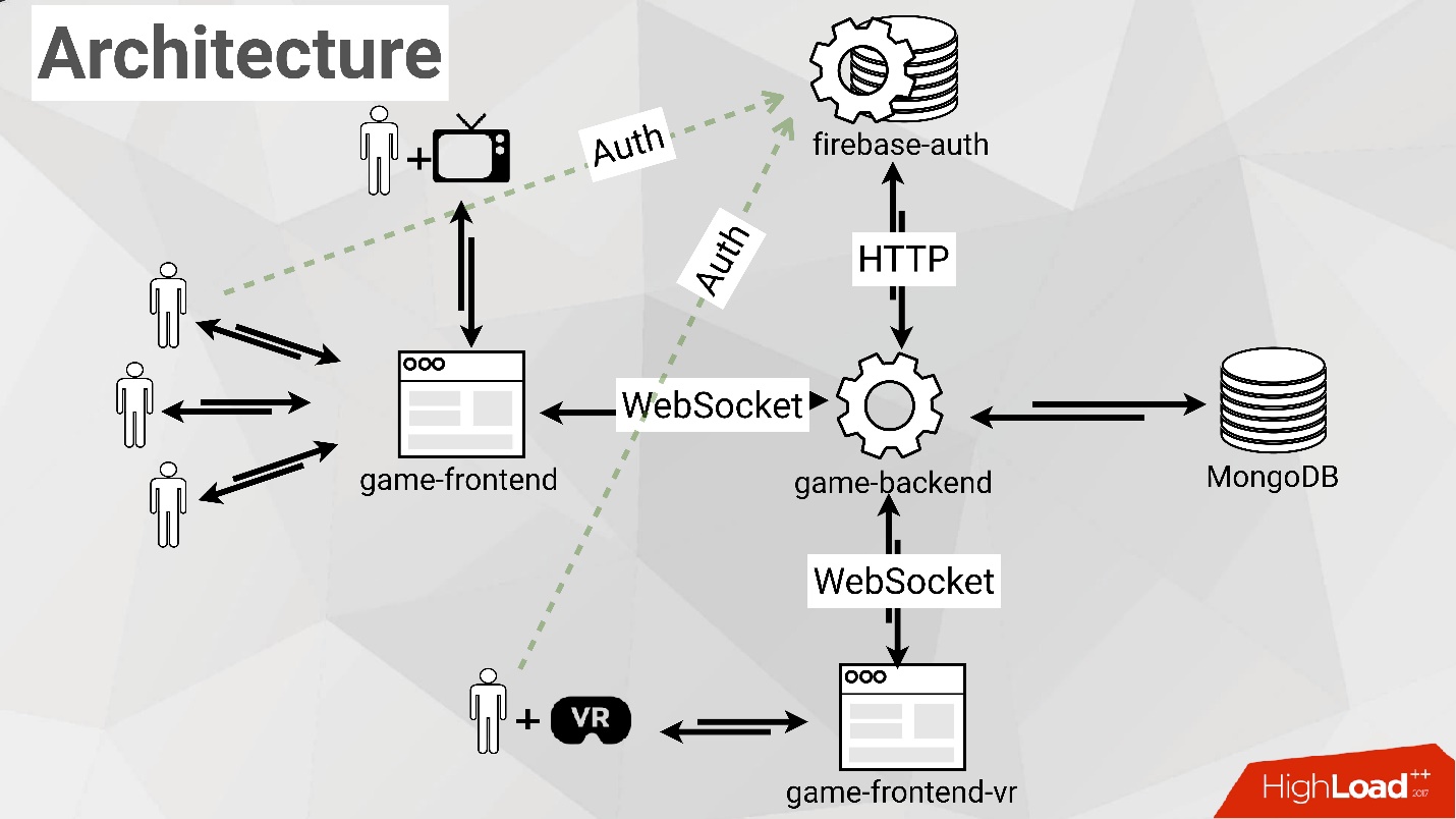 Http ису. HIGHLOAD системы. Архитектура HIGHLOAD проектов. Архитектура CRM. Архитектура CRM системы.