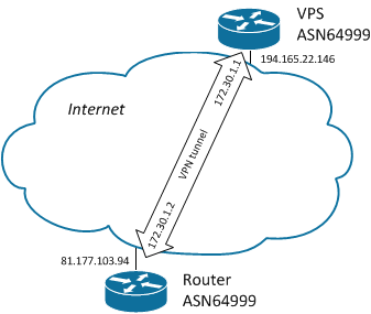 Настройка BGP для обхода блокировок, версия 2, «не думать» - 1 Настройка BGP для обхода блокировок, версия 2, «не думать» - 1