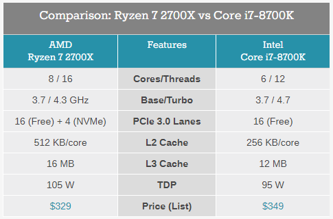 Обзор процессора Ryzen 7 2700X. Раскрываем потенциал флагманского 8-ядерника AMD при помощи памяти Kingston HyperX - 16