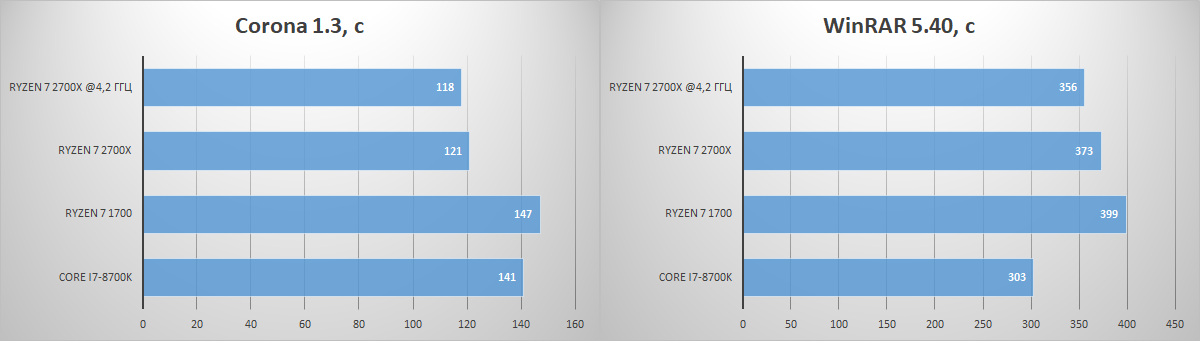 Обзор процессора Ryzen 7 2700X. Раскрываем потенциал флагманского 8-ядерника AMD при помощи памяти Kingston HyperX - 18 Обзор процессора Ryzen 7 2700X. Раскрываем потенциал флагманского 8-ядерника AMD при помощи памяти Kingston HyperX - 18