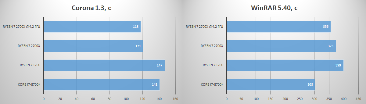 Обзор процессора Ryzen 7 2700X. Раскрываем потенциал флагманского 8-ядерника AMD при помощи памяти Kingston HyperX - 18