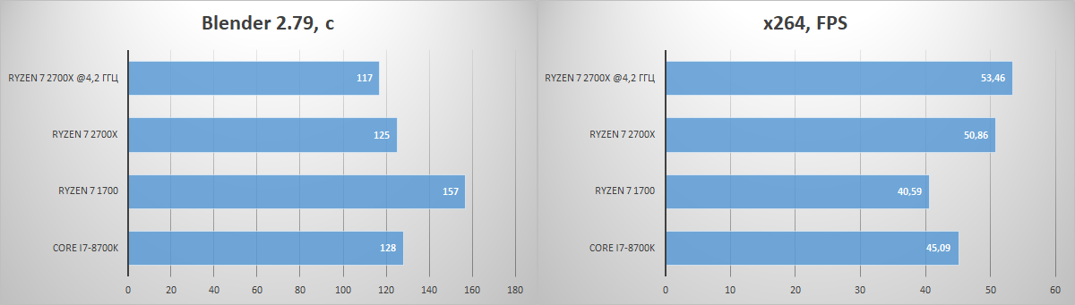 Обзор процессора Ryzen 7 2700X. Раскрываем потенциал флагманского 8-ядерника AMD при помощи памяти Kingston HyperX - 19