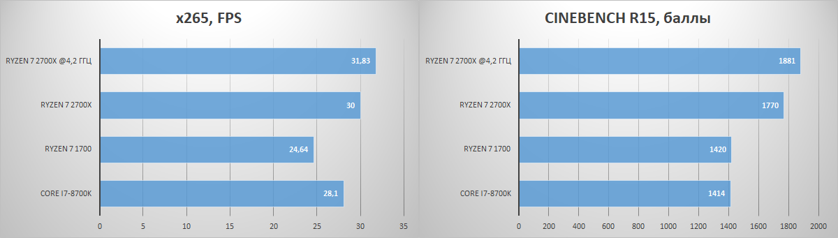 Обзор процессора Ryzen 7 2700X. Раскрываем потенциал флагманского 8-ядерника AMD при помощи памяти Kingston HyperX - 20 Обзор процессора Ryzen 7 2700X. Раскрываем потенциал флагманского 8-ядерника AMD при помощи памяти Kingston HyperX - 20