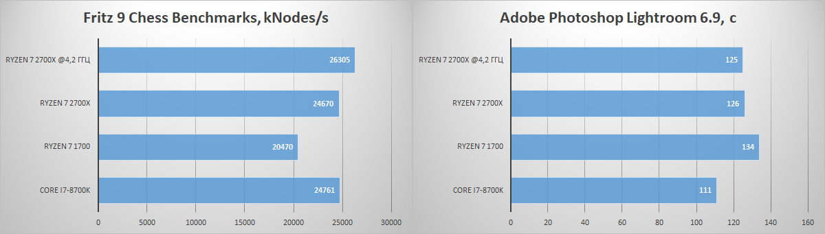 Обзор процессора Ryzen 7 2700X. Раскрываем потенциал флагманского 8-ядерника AMD при помощи памяти Kingston HyperX - 21 Обзор процессора Ryzen 7 2700X. Раскрываем потенциал флагманского 8-ядерника AMD при помощи памяти Kingston HyperX - 21