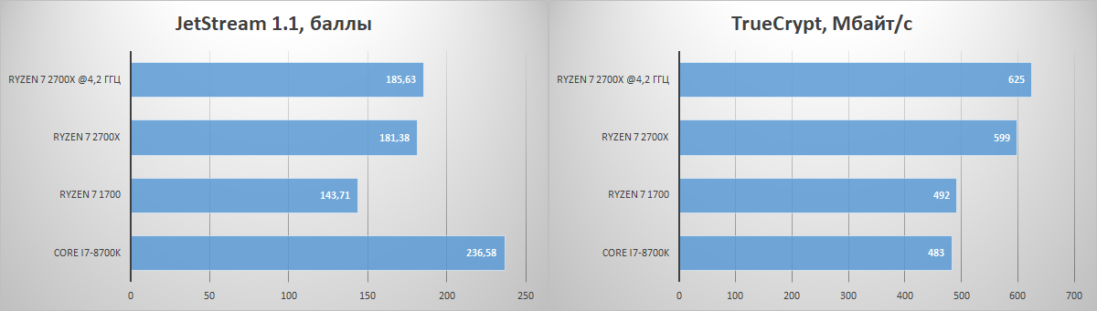 Обзор процессора Ryzen 7 2700X. Раскрываем потенциал флагманского 8-ядерника AMD при помощи памяти Kingston HyperX - 22 Обзор процессора Ryzen 7 2700X. Раскрываем потенциал флагманского 8-ядерника AMD при помощи памяти Kingston HyperX - 22