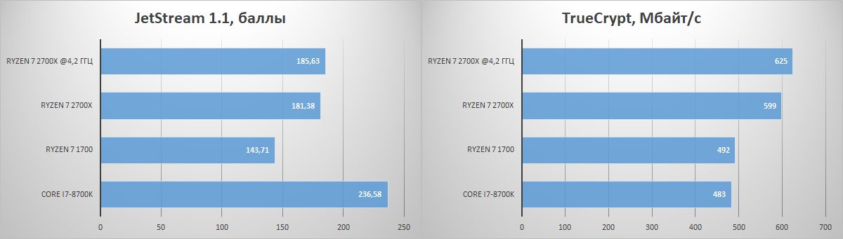 Обзор процессора Ryzen 7 2700X. Раскрываем потенциал флагманского 8-ядерника AMD при помощи памяти Kingston HyperX - 22