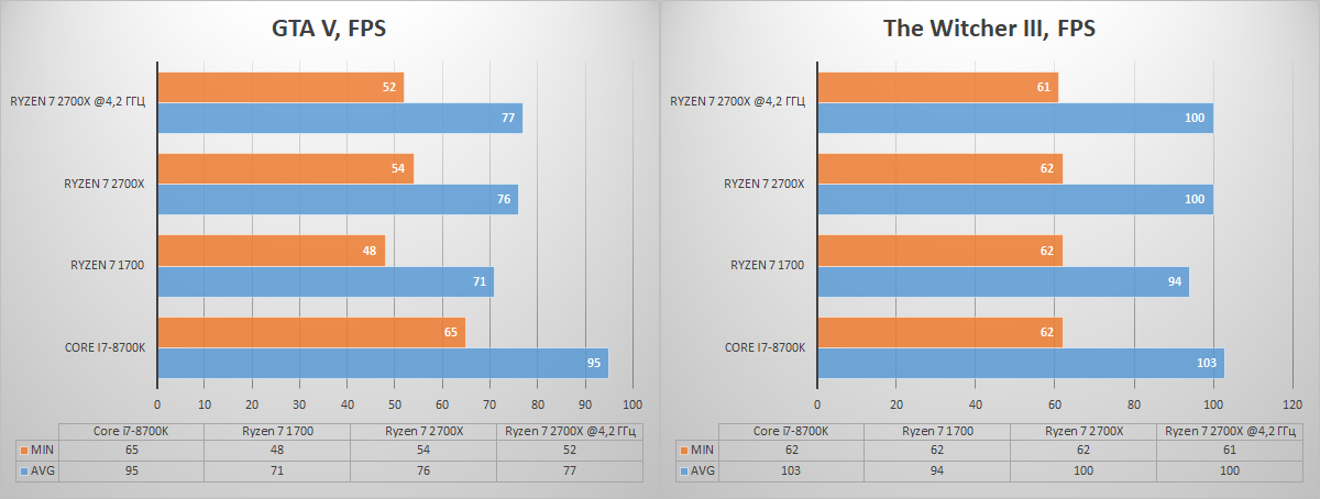 Обзор процессора Ryzen 7 2700X. Раскрываем потенциал флагманского 8-ядерника AMD при помощи памяти Kingston HyperX - 23 Обзор процессора Ryzen 7 2700X. Раскрываем потенциал флагманского 8-ядерника AMD при помощи памяти Kingston HyperX - 23