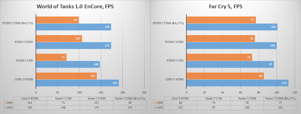 Обзор процессора Ryzen 7 2700X. Раскрываем потенциал флагманского 8-ядерника AMD при помощи памяти Kingston HyperX - 24 Обзор процессора Ryzen 7 2700X. Раскрываем потенциал флагманского 8-ядерника AMD при помощи памяти Kingston HyperX - 24