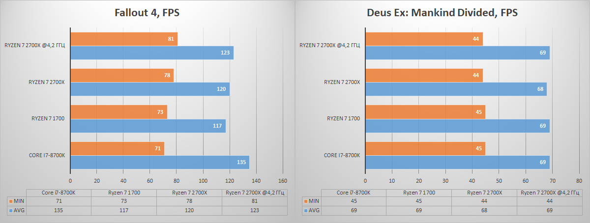 Обзор процессора Ryzen 7 2700X. Раскрываем потенциал флагманского 8-ядерника AMD при помощи памяти Kingston HyperX - 25 Обзор процессора Ryzen 7 2700X. Раскрываем потенциал флагманского 8-ядерника AMD при помощи памяти Kingston HyperX - 25